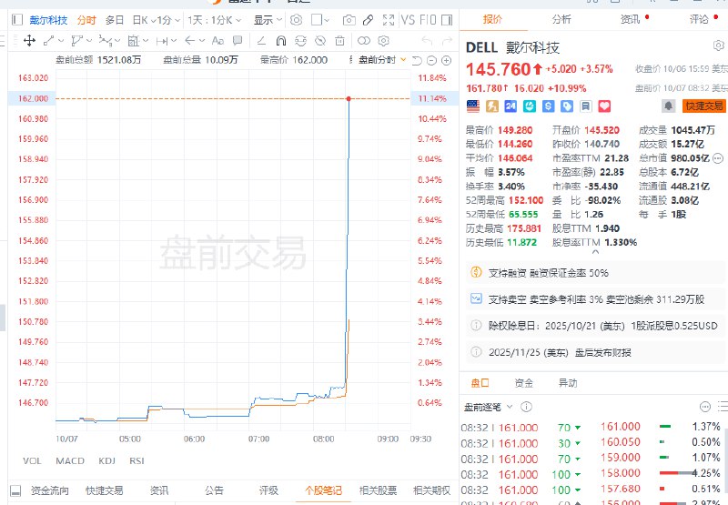 戴尔科技 #美股 盘前涨超11%，公司预计到2030财年销售将增长7%至9%