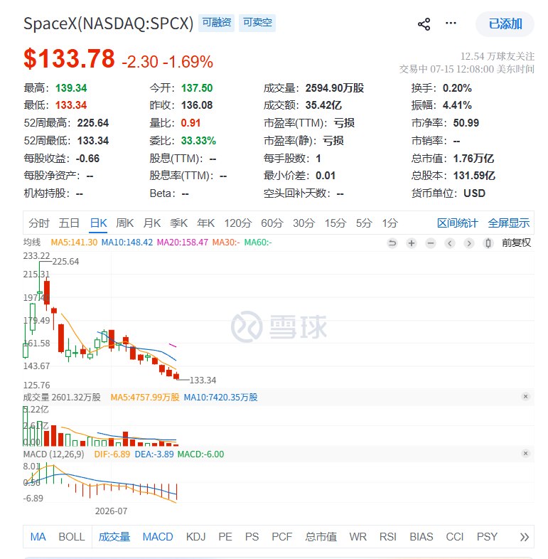 #马斯克 旗下太空探索公司SpaceX股价首次跌穿135 #美元 的 #美国  #IPO  #发行 价，日内当前 #跌幅 2%