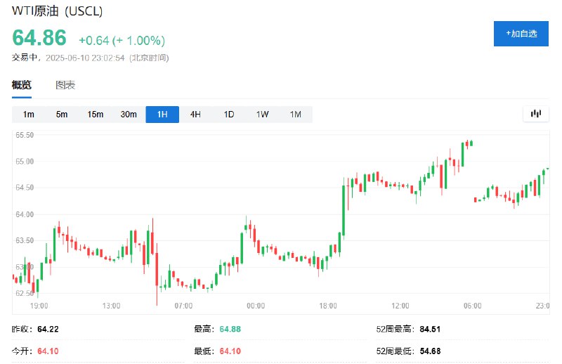 WTI #原油 日内 #涨幅 达1.0%，刷新日高至64.87美元/桶