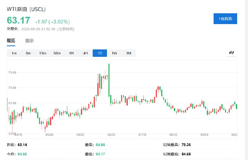 WTI #原油 日内 #跌幅 达3%，报63.17美元/桶；布伦特原油跌近3%，报67.28美元/桶