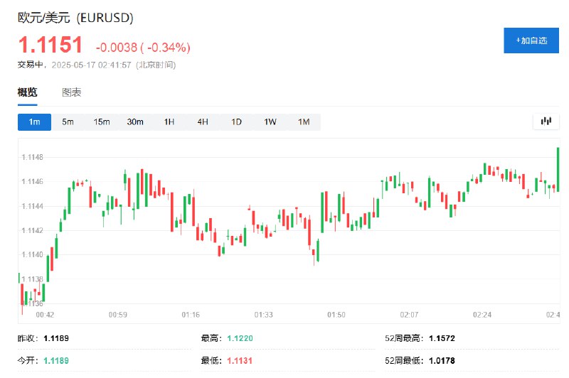 欧元兑美元短线略微走高，日内整体 #跌幅 收窄至0.34%，暂报1.1151