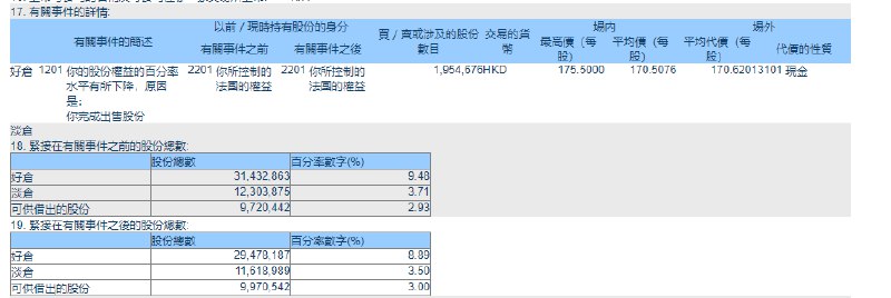 【摩根大通减持约3.33亿港元哔哩哔哩】据港交所数据，摩根大通于3月15日减持约195万股哔哩哔哩H股，按平均减持股价170.5076港元计，涉资约3.33亿港元；持股比例由此前9.48%降至8.89%