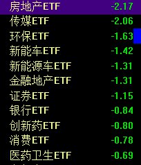 【北证50指数放量大涨11.41%，北交所个股掀涨停潮】1、 #A股 三大指数早间震荡调整，深成指、创业板指盘中跌超1%，午后探底回升 #跌幅 收窄