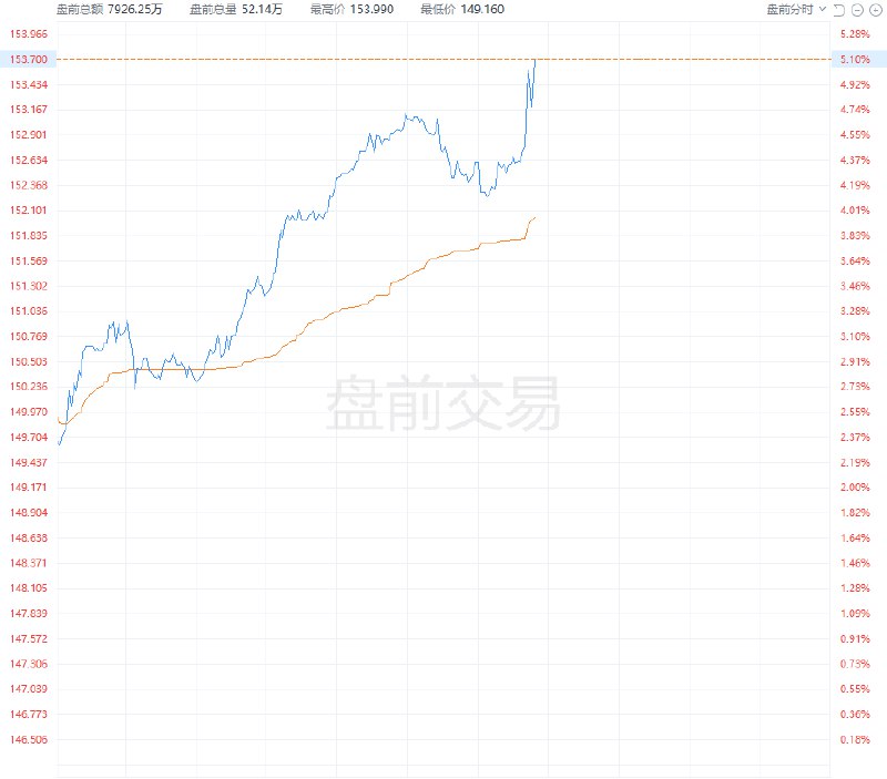 AMD #美股 盘前持续走高， #涨幅 扩大至逾5%