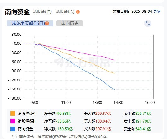 南向资金净卖额超150亿元