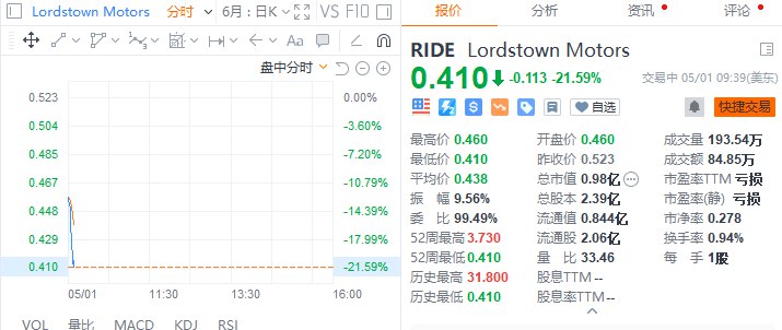 #美股 新能源汽车股走低，Lordstown Motors跌超20%，法拉第未来跌超5%，Lucid Group跌3.5%， #特斯拉 、蔚来汽车、小鹏汽车均跌超2%
