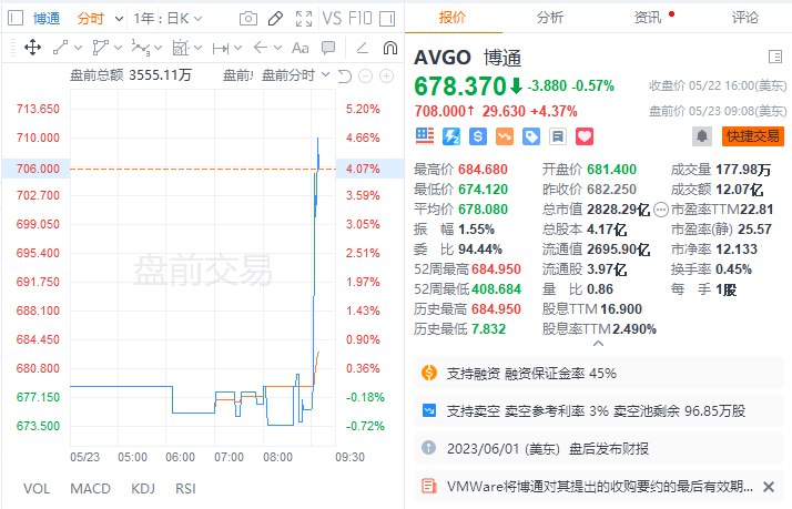 博通 #美股 盘前涨超4%，报道称 #苹果 宣布与博通达成数十亿美元的交易协议
